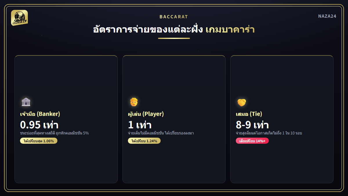 อัตราการจ่ายและความได้เปรียบของแต่ละฝั่งเดิมพันในเกมบาคาร่า